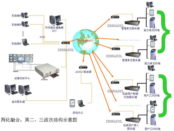 两化融合--东经从制造向服务型企业升级之路