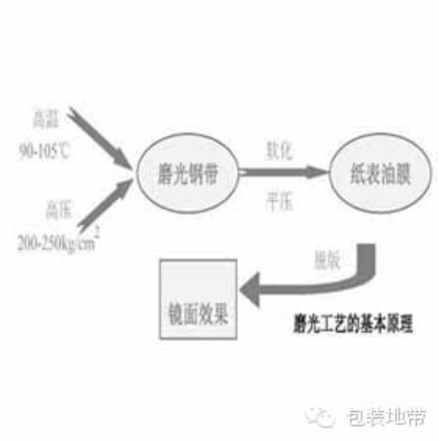 印后加工工艺：彩印纸品的磨光工艺