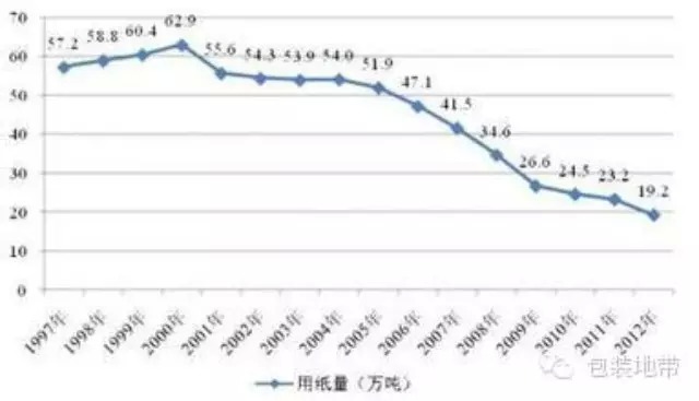 研报告诉你：近三年纸及纸板消费总额下降了13.2%