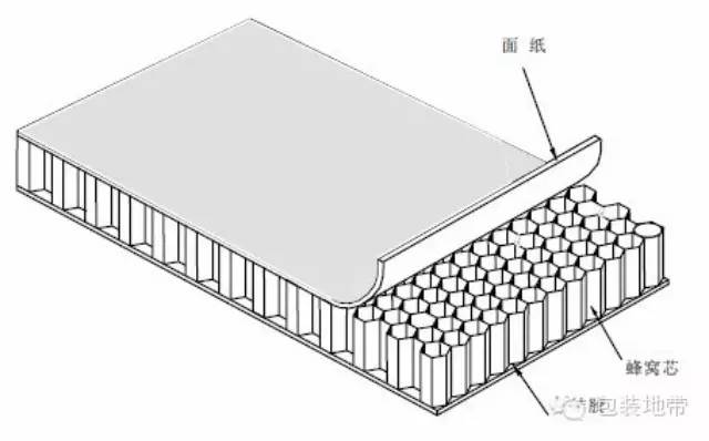 纸制品百科：蜂窝纸板知识大全