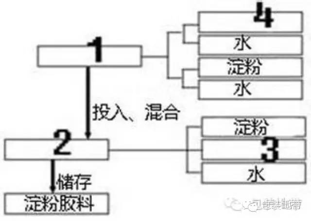 瓦楞纸板技术：瓦线淀粉粘合剂的制备工艺