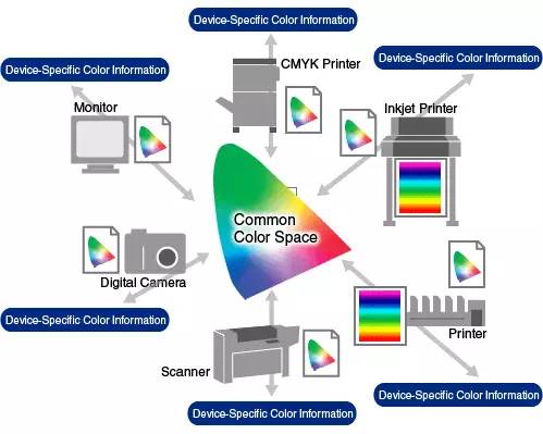 色彩管理之色彩传递减少颜色损失的方法