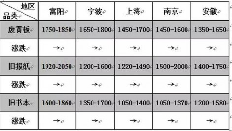 元旦期间废纸价格北跌南涨