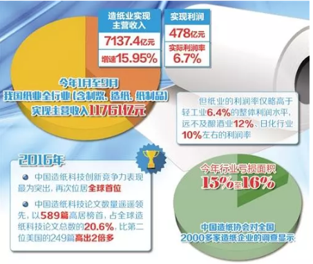 淘汰落后产能 纸业绿色发展初尝“甜头”