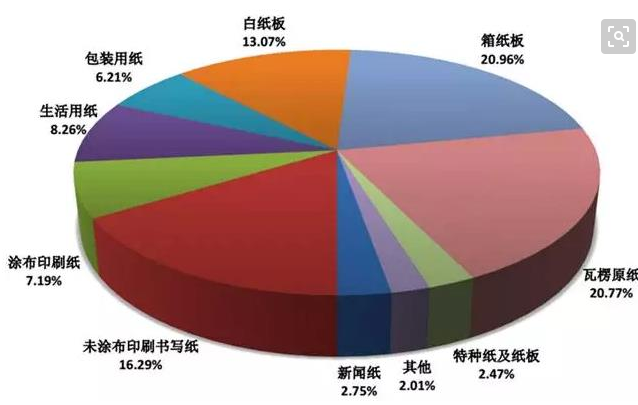 中国造纸协会统计数据出炉：造纸业压榨下游利润的说法不攻自破